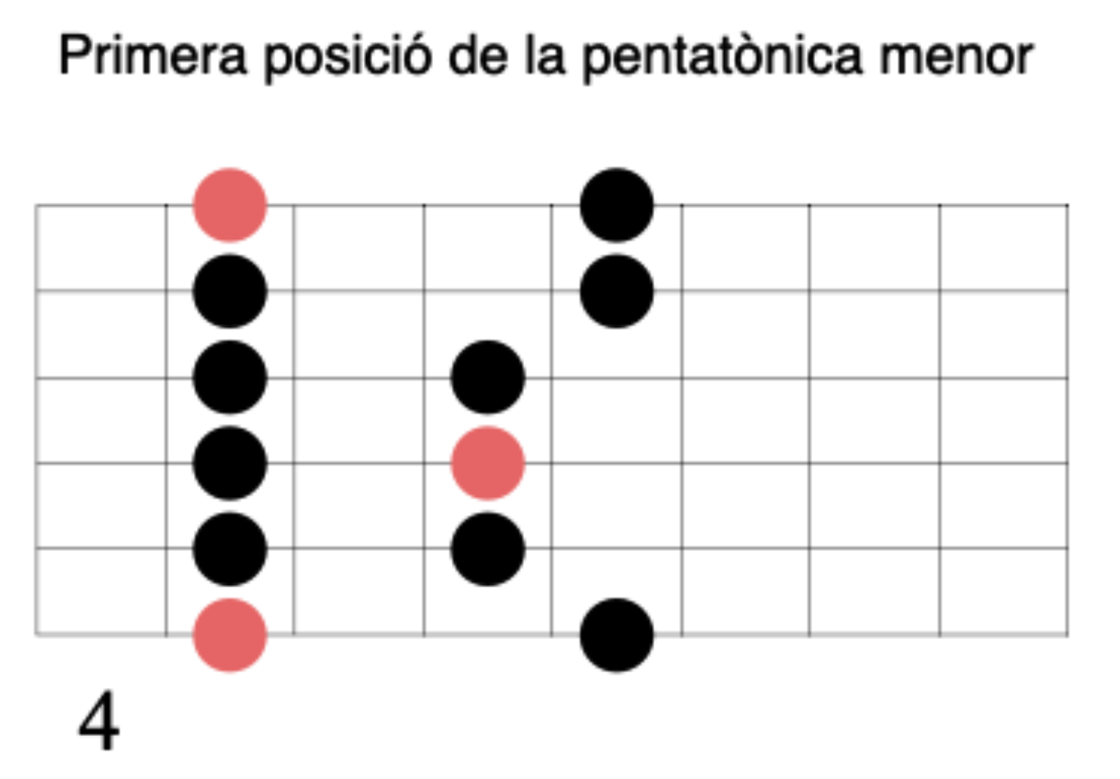 Diagrama Pentatònica GuitarGiro